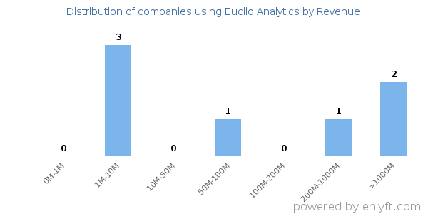 Euclid Analytics clients - distribution by company revenue