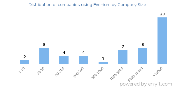 Companies using Evenium, by size (number of employees)