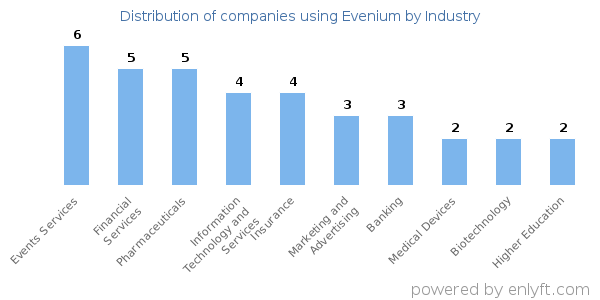 Companies using Evenium - Distribution by industry