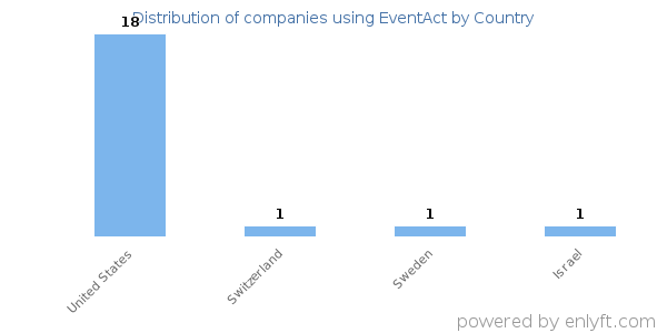 EventAct customers by country