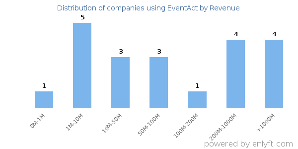 EventAct clients - distribution by company revenue