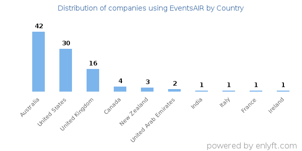 EventsAIR customers by country