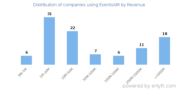 EventsAIR clients - distribution by company revenue