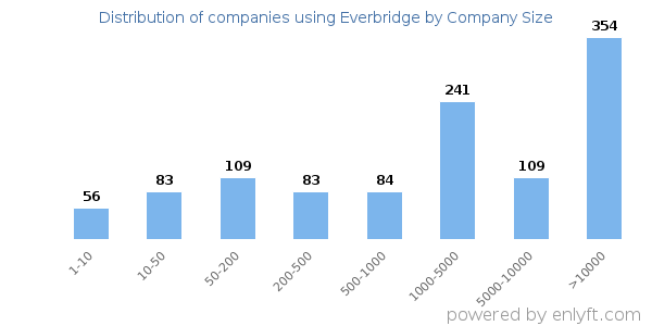 Companies using Everbridge, by size (number of employees)
