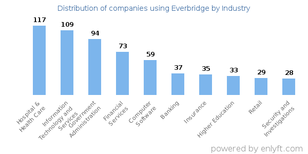Companies using Everbridge - Distribution by industry