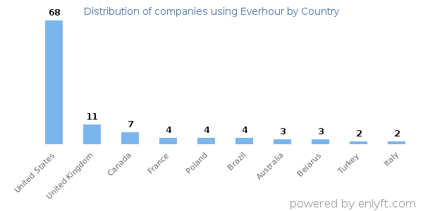 Everhour customers by country