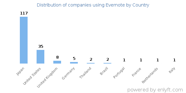 Evernote customers by country
