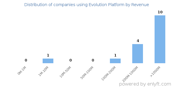 Evolution Platform clients - distribution by company revenue
