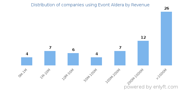 Evont Aldera clients - distribution by company revenue