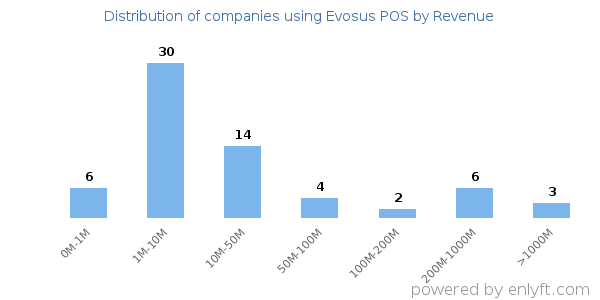 Evosus POS clients - distribution by company revenue