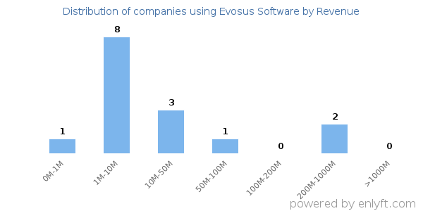 Evosus Software clients - distribution by company revenue