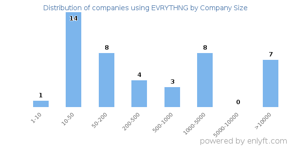 Companies using EVRYTHNG, by size (number of employees)