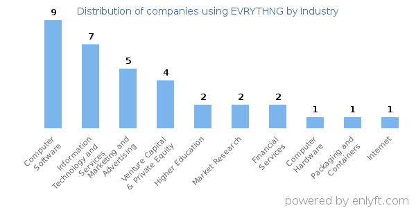 Companies using EVRYTHNG - Distribution by industry