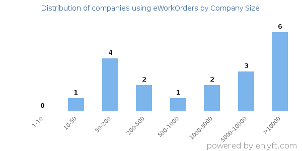Companies using eWorkOrders, by size (number of employees)
