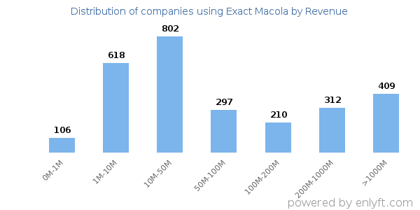 Exact Macola clients - distribution by company revenue