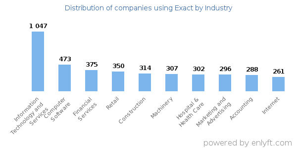 Companies using Exact - Distribution by industry