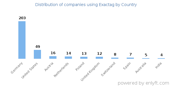 Exactag customers by country