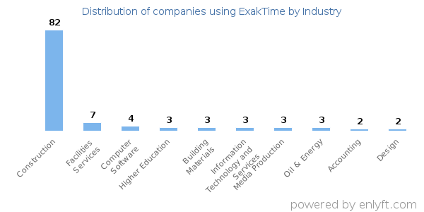 Companies using ExakTime - Distribution by industry