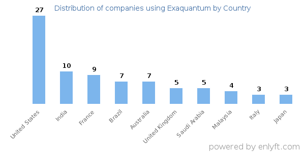 Exaquantum customers by country