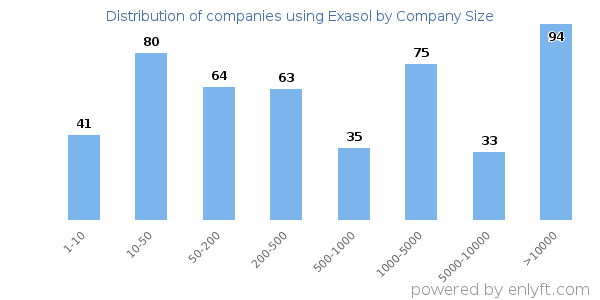Companies using Exasol, by size (number of employees)