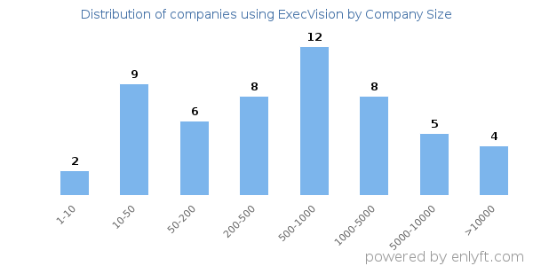 Companies using ExecVision, by size (number of employees)