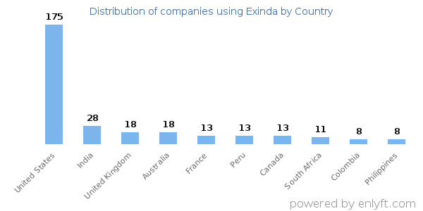 Exinda customers by country