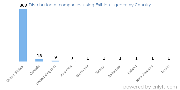 Exit Intelligence customers by country