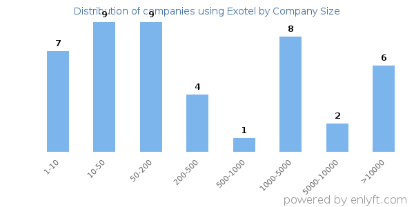 Companies using Exotel, by size (number of employees)