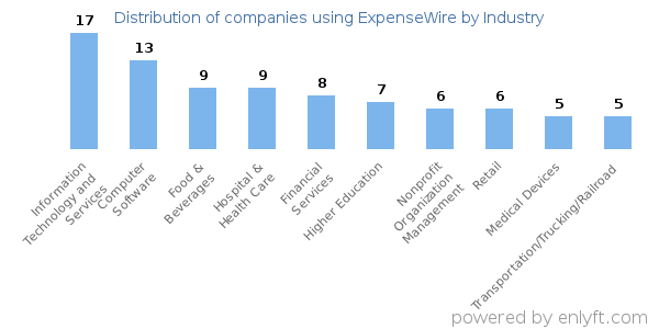 Companies using ExpenseWire - Distribution by industry