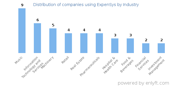 Companies using ExpenSys - Distribution by industry