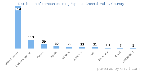 Experian CheetahMail customers by country