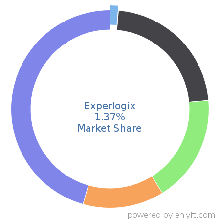 Experlogix market share in Configure Price Quote (CPQ) is about 1.36%