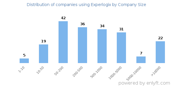 Companies using Experlogix, by size (number of employees)