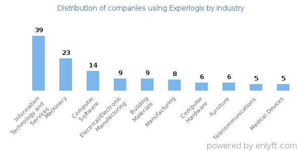 Companies using Experlogix - Distribution by industry