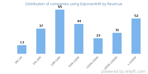 ExponentHR clients - distribution by company revenue