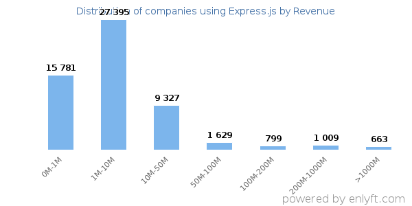 Express.js clients - distribution by company revenue