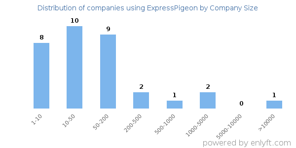 Companies using ExpressPigeon, by size (number of employees)