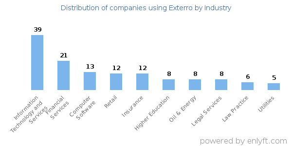 Companies using Exterro - Distribution by industry