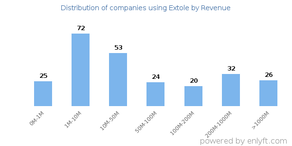 Extole clients - distribution by company revenue