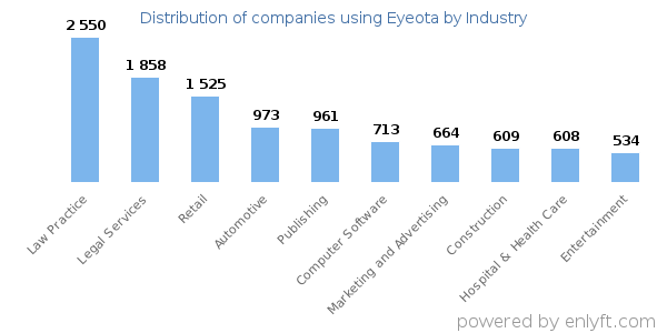 Companies using Eyeota - Distribution by industry