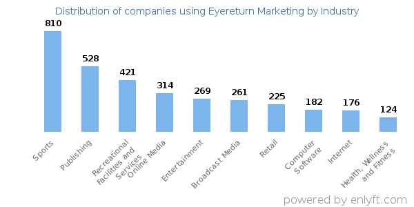 Companies using Eyereturn Marketing - Distribution by industry