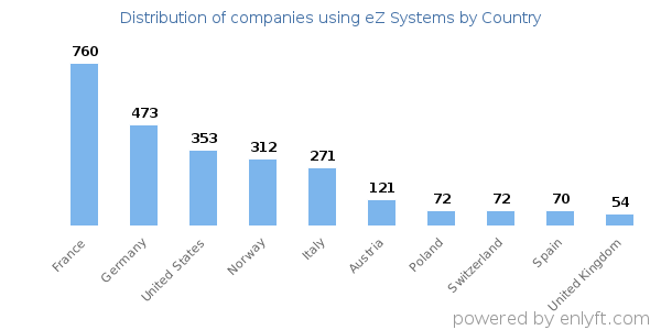 eZ Systems customers by country