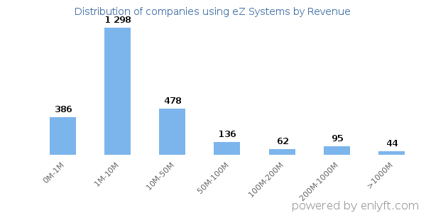 eZ Systems clients - distribution by company revenue