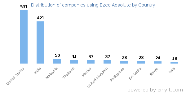 Ezee Absolute customers by country