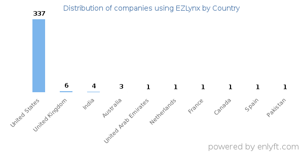 EZLynx customers by country