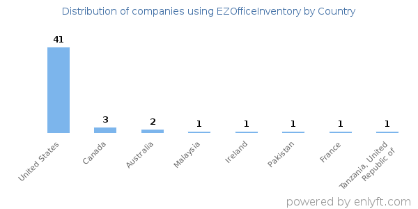 EZOfficeInventory customers by country