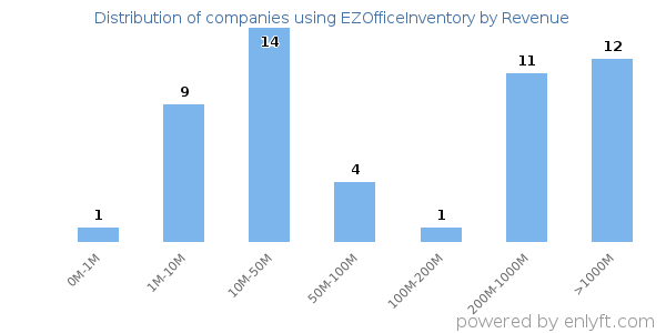 EZOfficeInventory clients - distribution by company revenue