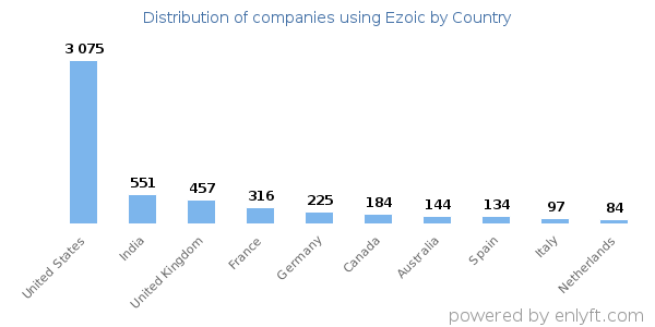 Ezoic customers by country
