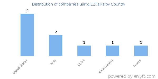 EZTalks customers by country