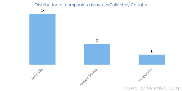 ezyCollect customers by country